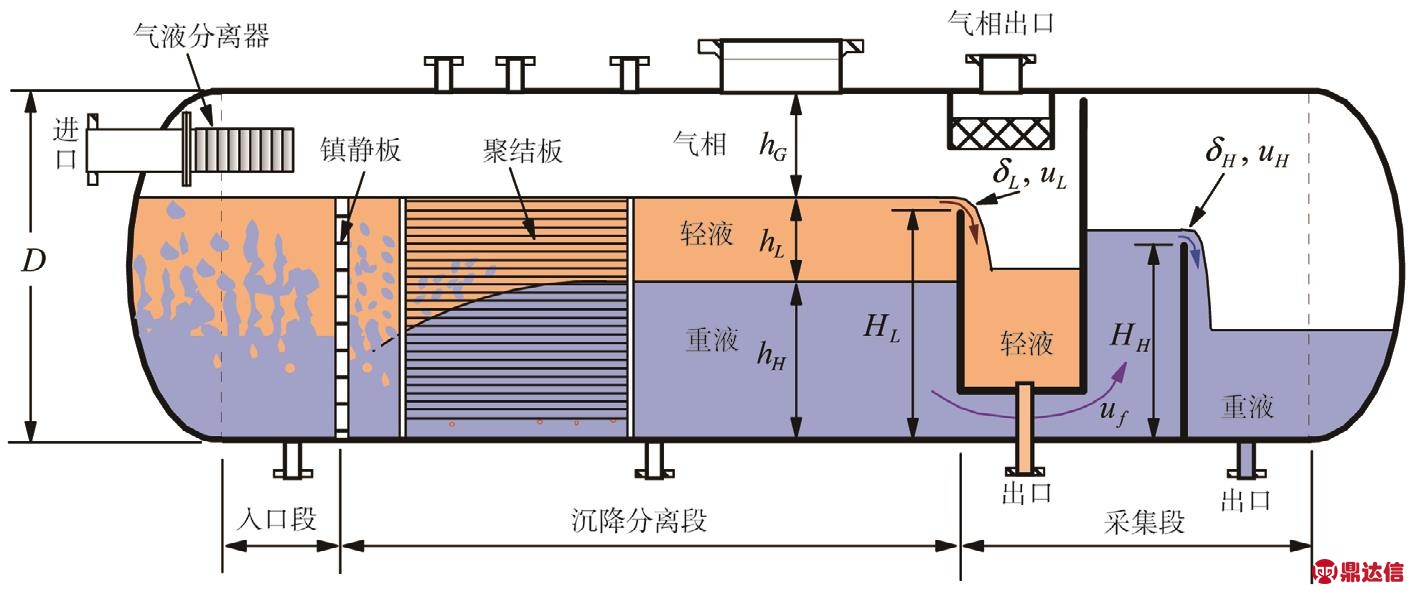 卧式双堰型三相分离器液层厚度的计算模型_真空技术_新闻动态_深圳市