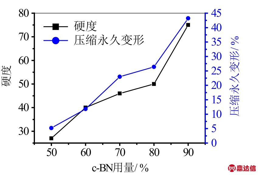 cbn对绝缘高导热硅橡胶性能的影响