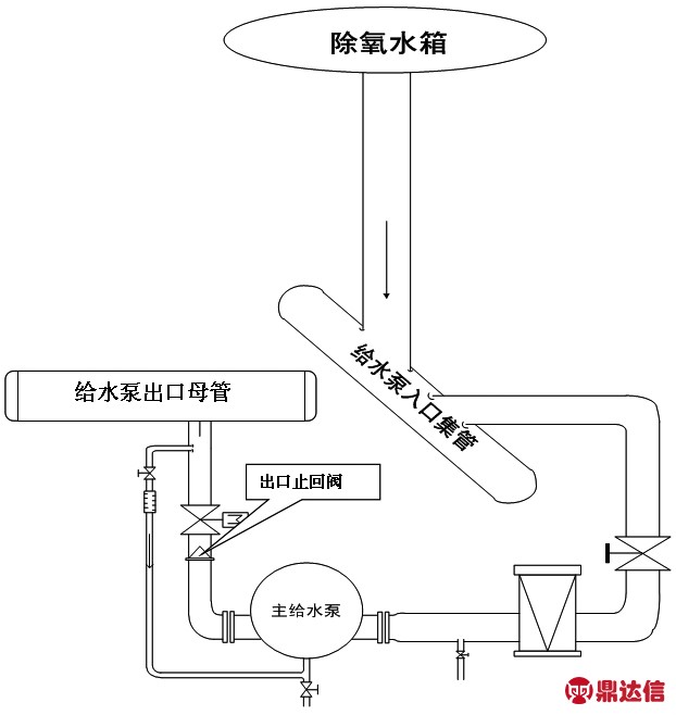 主給水泵出口止回閥無法正常工作的原因分析及優化