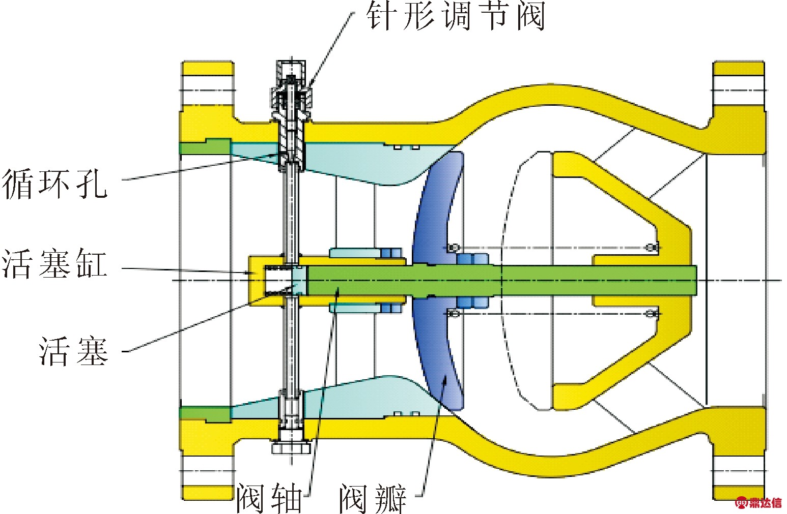 1軸流式止回閥的結構和工作原理