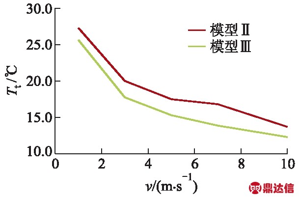 1 切向速度旋風分離器內部流動速度分為切向速度,徑向速度和軸向速度