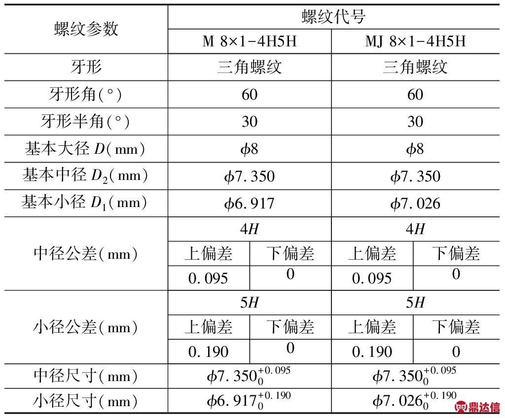 m螺紋塞規檢測mj工件內螺紋的可行性分析