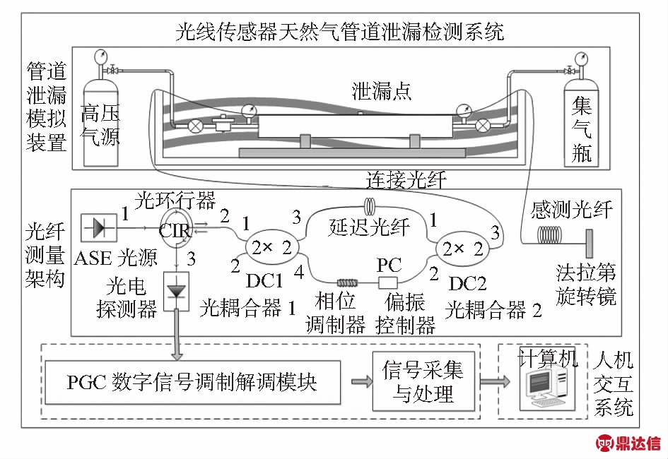 基於pgc光纖傳感器的全數字化解調設計與分析*