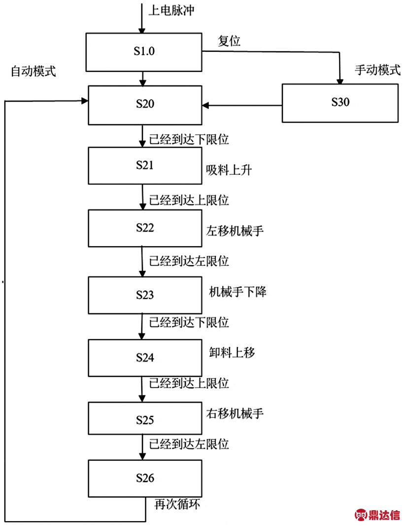 1 sfc順序功能圖搬運物料機械手在自動工作模式下的sfc順序功能如圖17