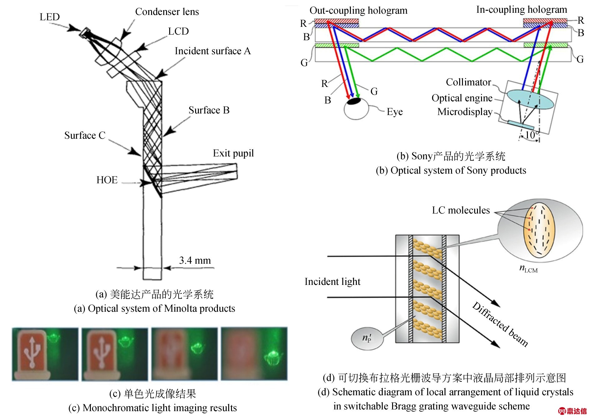 增强现实近眼显示设备中光波导元件的研究进展