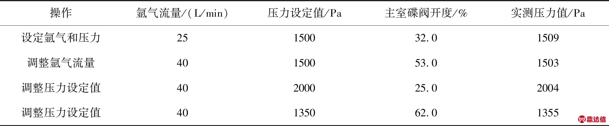 單晶爐壓力自動控制系統的實現