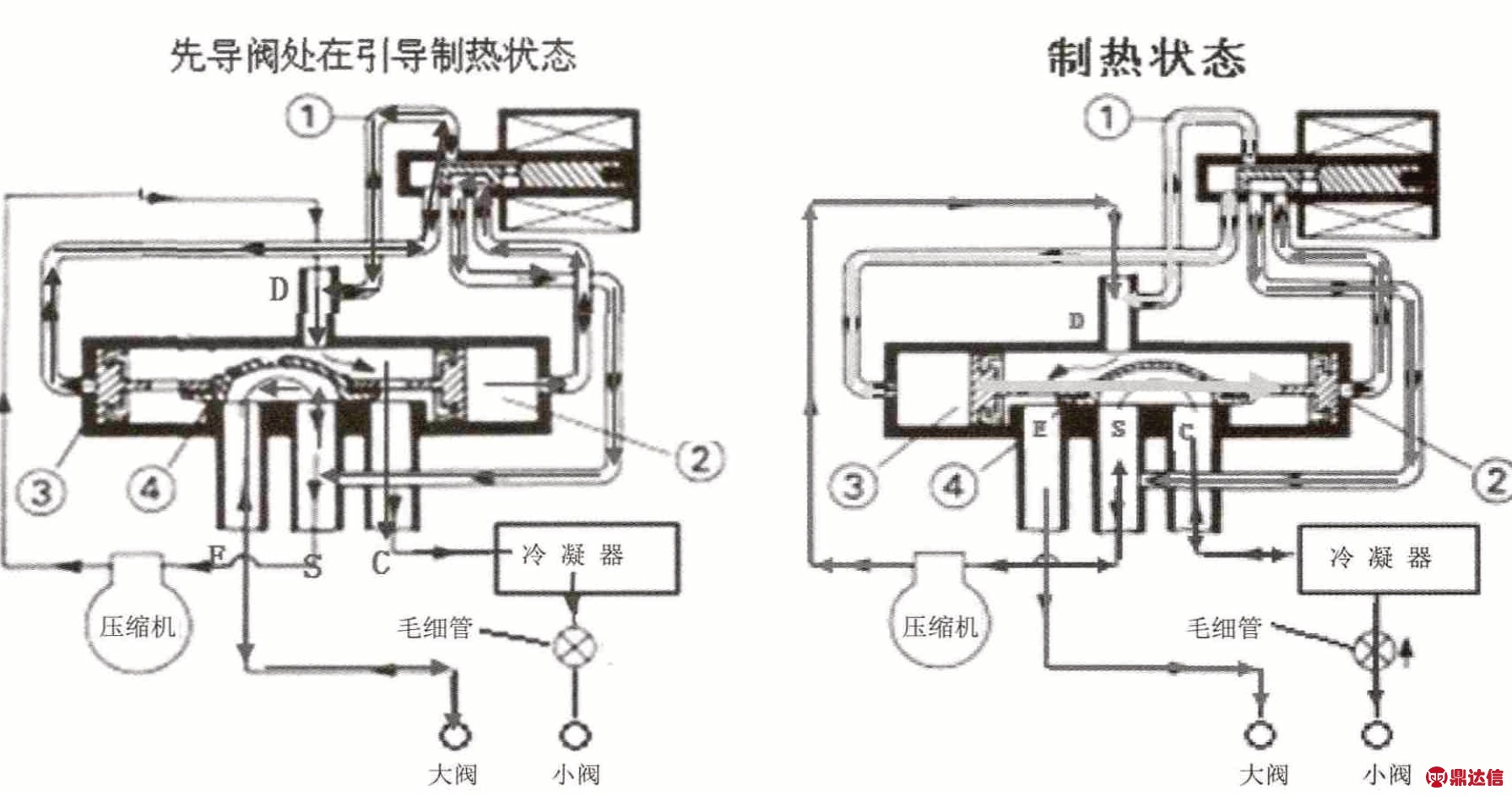 淺談四通閥換向對空調室外機抽真空灌注的影響