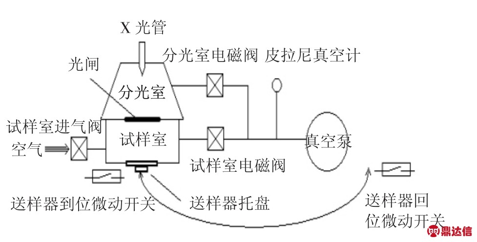 消除雜質線和散射線干擾,提高x射線熒光光譜儀分析靈敏度和準確度