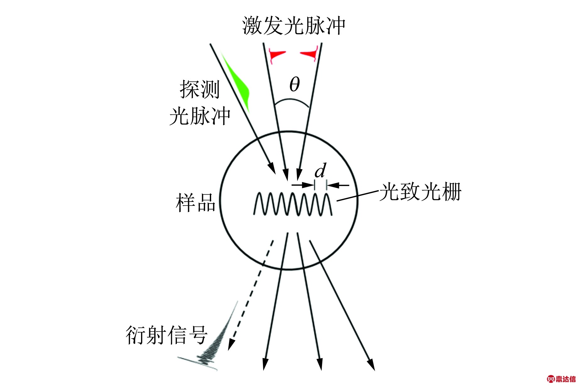 1光致瞬態光柵測量介質中聲速的原理