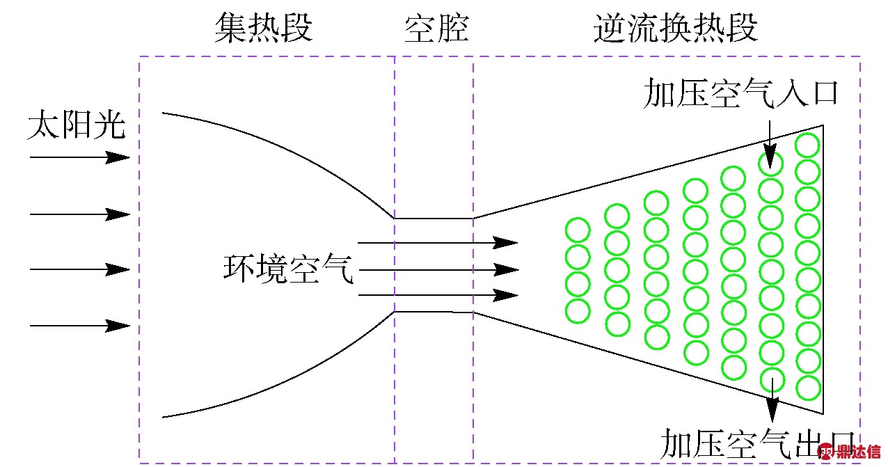 塔式太陽能接收器研究進展