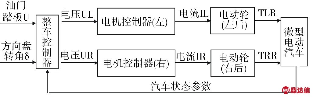 整車控制器通過採集輪速,方向盤轉角,油門踏板開度和驅動力矩等信號