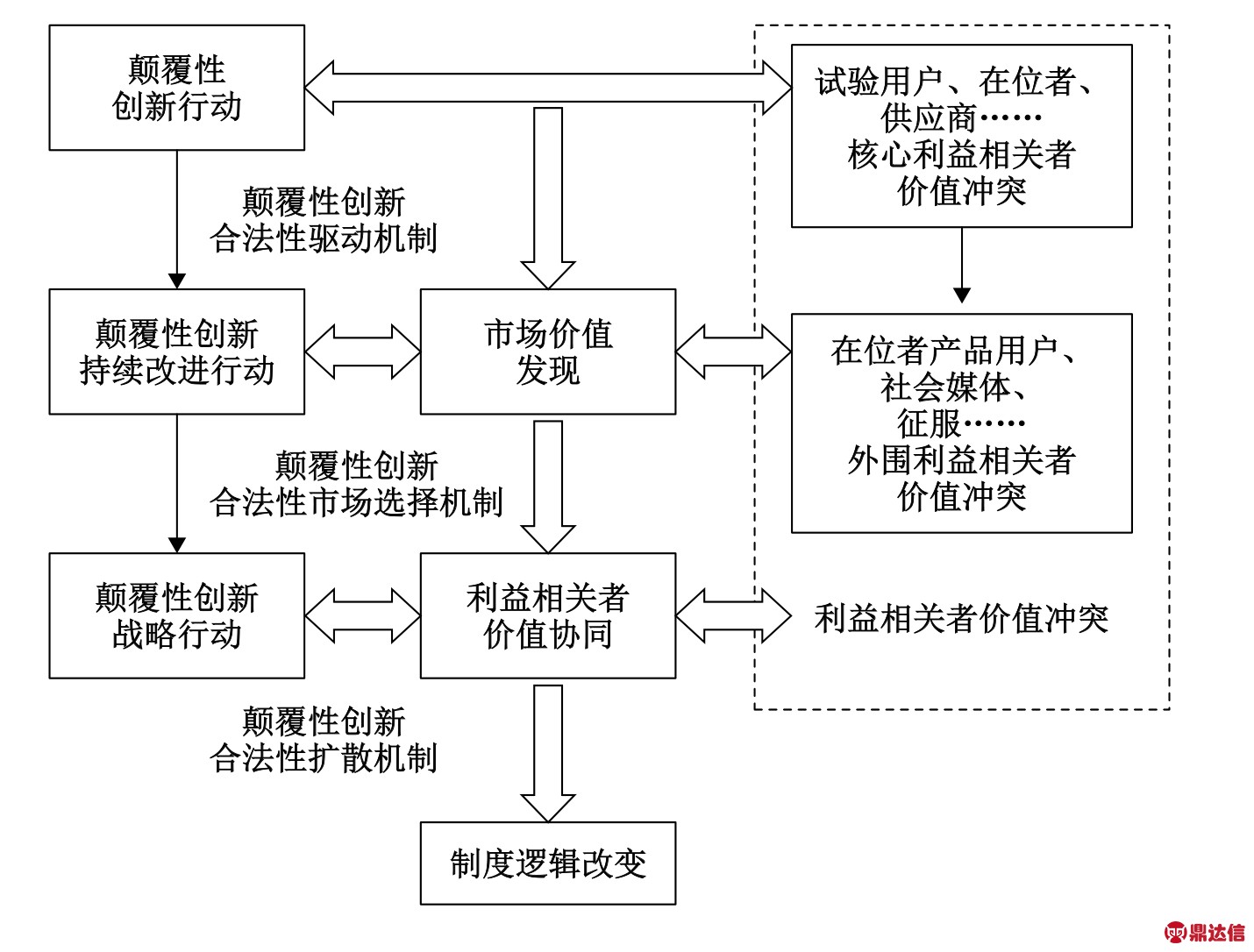 颠覆性创新合法性与企业家战略行动研究述评与展望