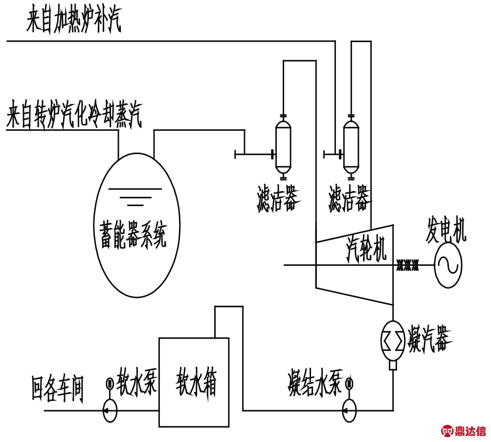 球形蒸汽蓄能器在鋼鐵廠飽和蒸汽發電技術中的應用