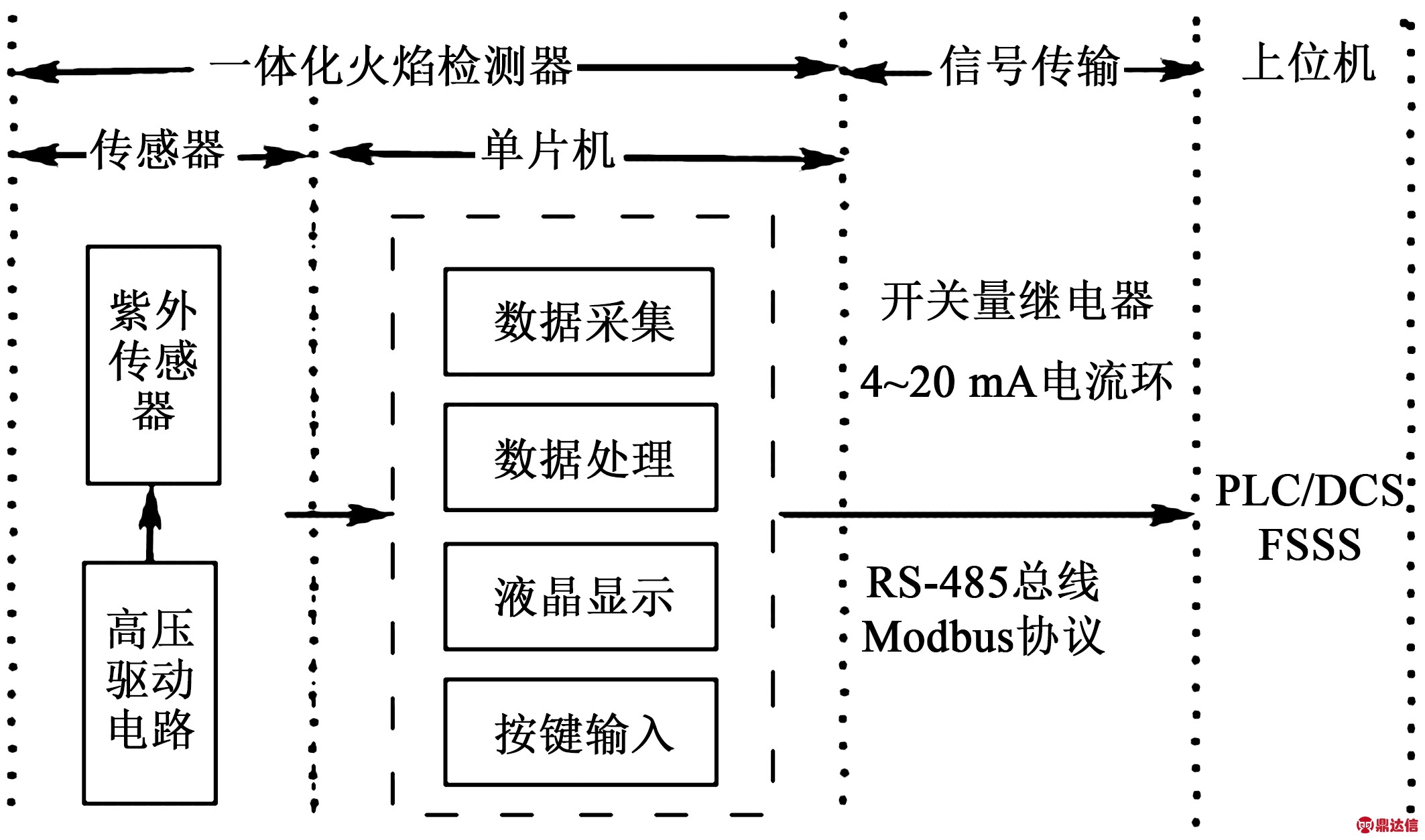 1 紫外火焰檢測原理及系統組成